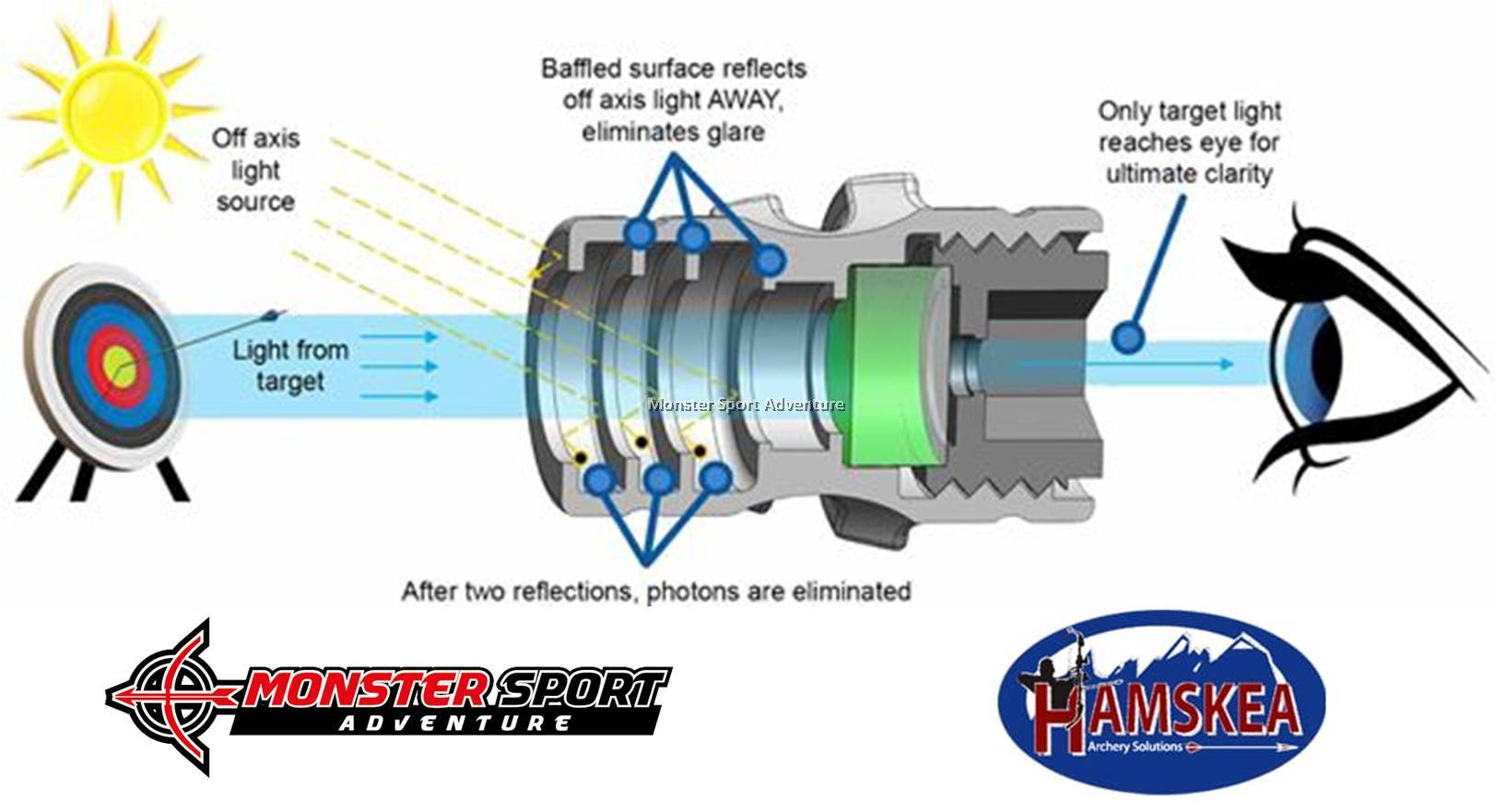 Hamskea Archery InSight Standard Peep Kit, Lens, Aperture, Sight Housing